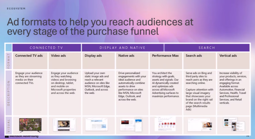 Microsoft Advertising slide showing ad formats across the purchase funnel, including connected TV, video, display, native, Performance Max, search, and vertical ads.