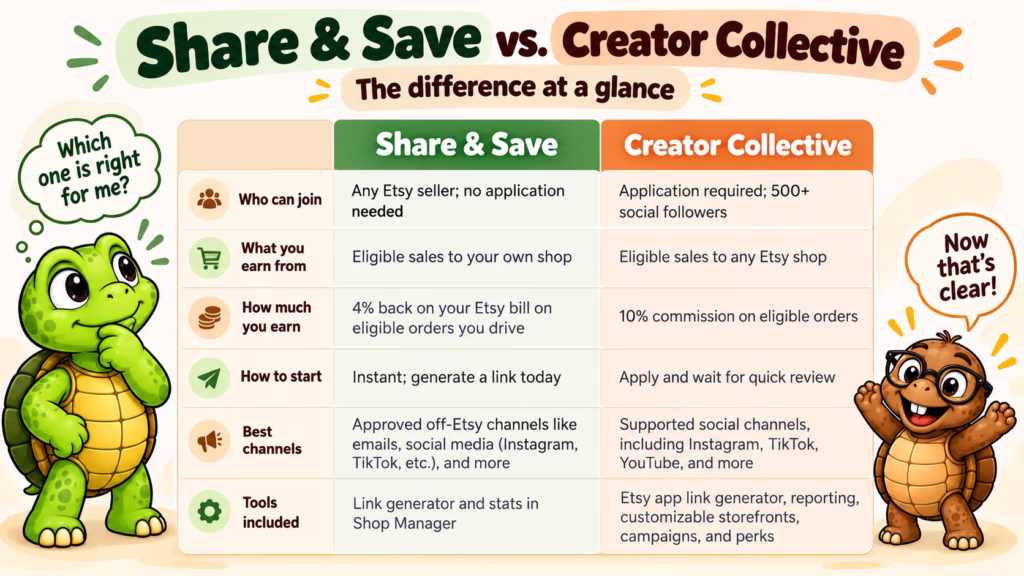 Comparison of Etsy Share & Save and Creator Collective eligibility, earnings, channels, and tools