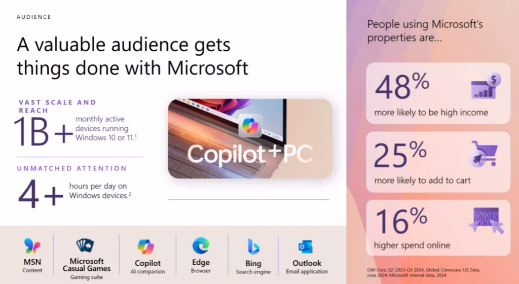 Microsoft Advertising audience slide showing 1B+ monthly active Windows devices, 4+ hours of daily use, and users reported as 48% more likely to be high income, 25% more likely to add to cart, and spending 16% more online.